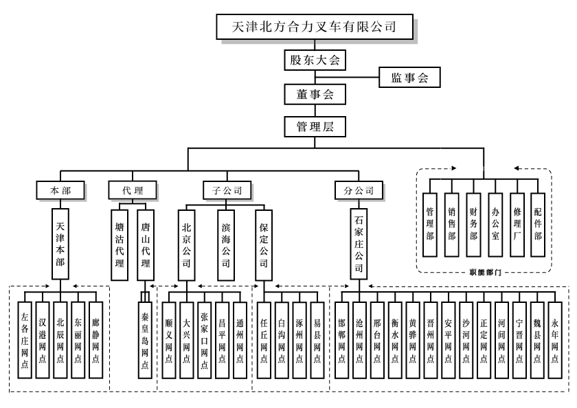 天津北方合力组织构架图.png